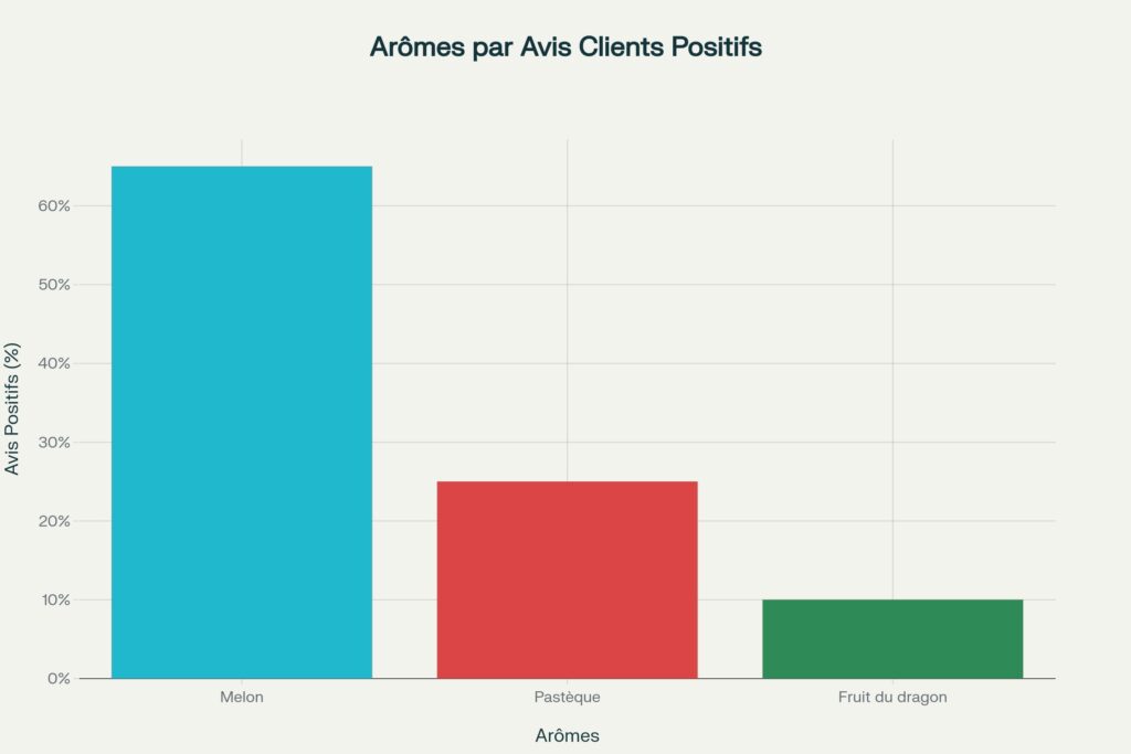 aromes par avis clients 1024x683 - Avis & test complet du e-liquide Le Fabuleux Destin d'Amélie Melon en 100ml de Movie Juice