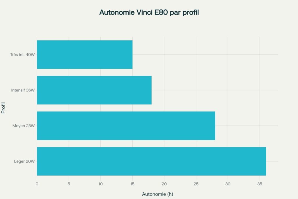 Avis & Test Complet du Kit Vinci E80 de Voopoo autonomie estime du kit Vinci E80 voopoo 1024x683 - Avis & Test Complet du Kit Vinci E80 de Voopoo