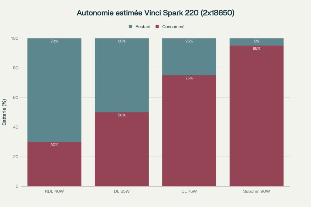 Avis et test complet du Kit Vinci Spark 220 de Voopoo autonomie estime du spark 220 voopoo 1024x683 - Avis et test complet du Kit Vinci Spark 220 de Voopoo