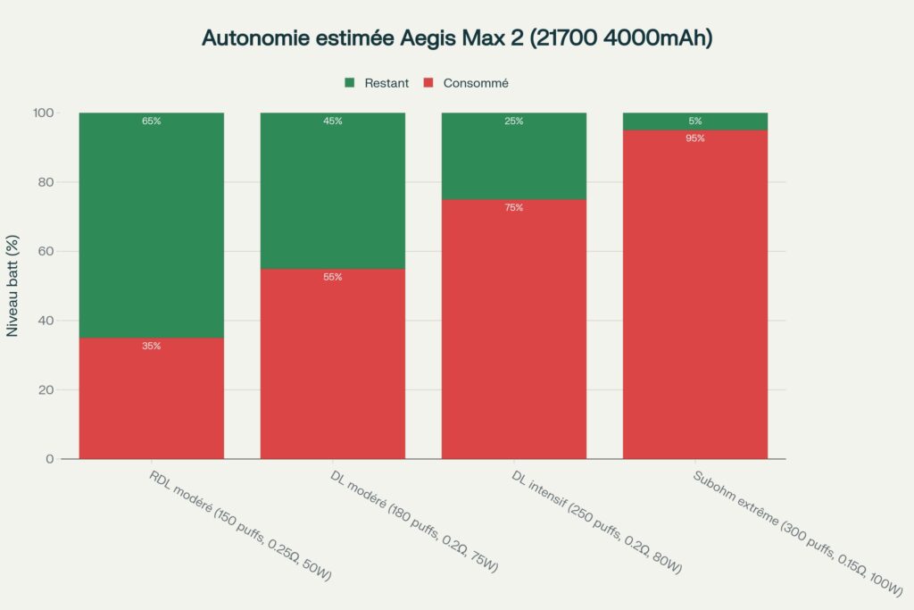 Avis et test complet du kit Aegis max 2 de Geekvape autonomie estimee du kit aegix max 2 1024x683 - Avis et test complet du kit Aegis max 2 de Geekvape