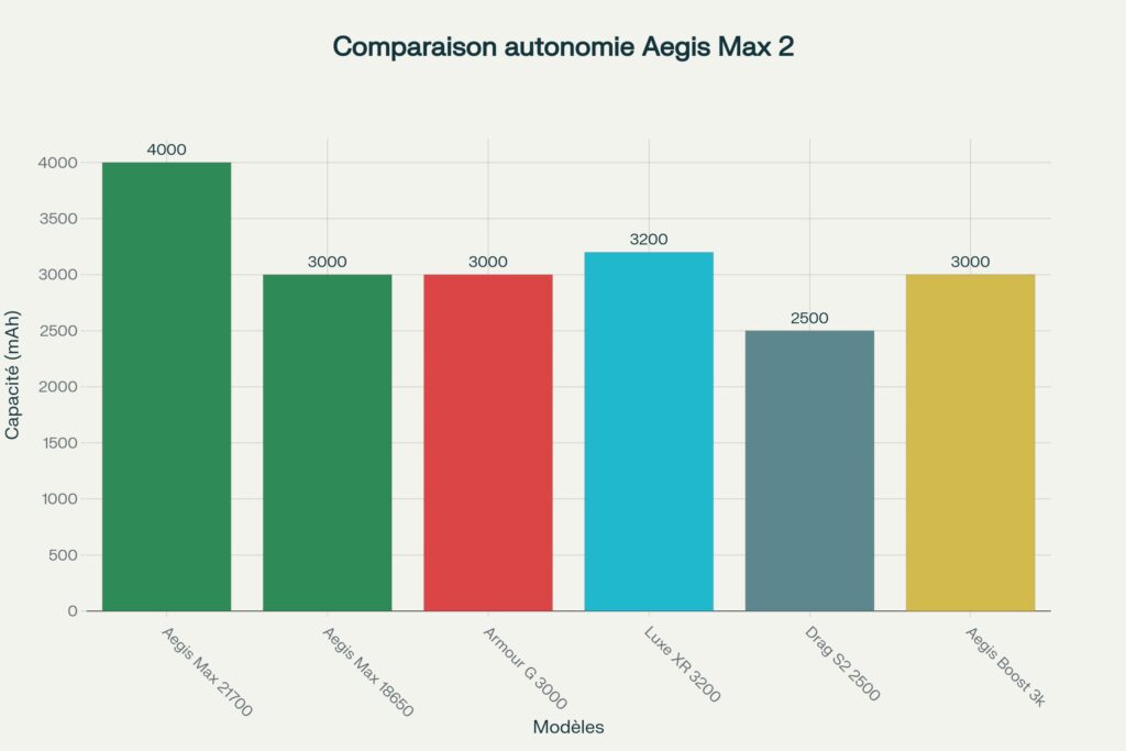 Avis et test complet du kit Aegis max 2 de Geekvape comparaison autonomie kit aegix max de geekvape 1024x683 - Avis et test complet du kit Aegis max 2 de Geekvape