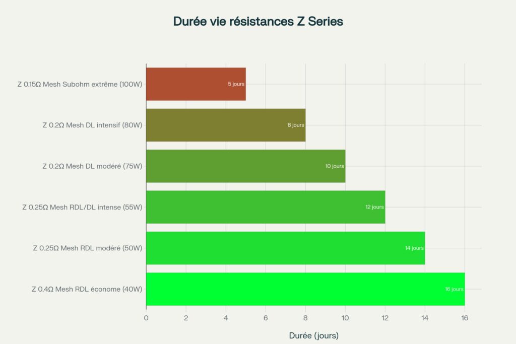 Avis et test complet du kit Aegis max 2 de Geekvape duree de vie des resistances Z serie geekvape 1024x683 - Avis et test complet du kit Aegis max 2 de Geekvape