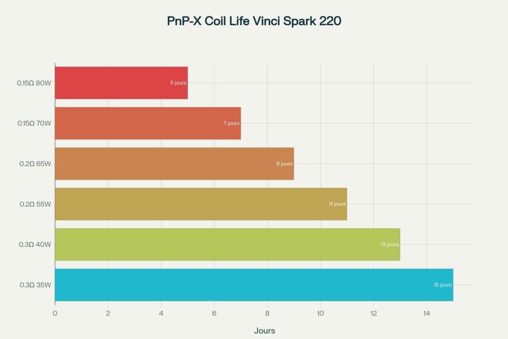 Avis et test complet du Kit Vinci Spark 220 de Voopoo duree de vie des resistances pnp x voopoo 1024x683 - Avis et test complet du Kit Vinci Spark 220 de Voopoo