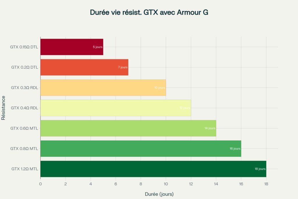Avis et test complet du Kit Armour G de Vaporesso duree de viee des resistances du kit armour g vaporesso 1024x683 - Avis et test complet du Kit Armour G de Vaporesso