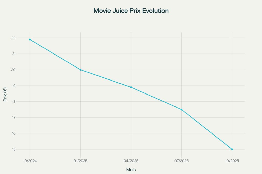 evolution des prix du eliquide Amelie Melon de Movie Juice 1024x683 - Avis & test complet du e-liquide Le Fabuleux Destin d'Amélie Melon en 100ml de Movie Juice