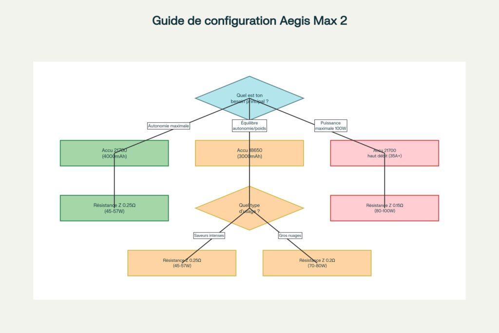 Avis et test complet du kit Aegis max 2 de Geekvape guide de configuration du kit aegix max 2 Geekvape 1024x683 - Avis et test complet du kit Aegis max 2 de Geekvape