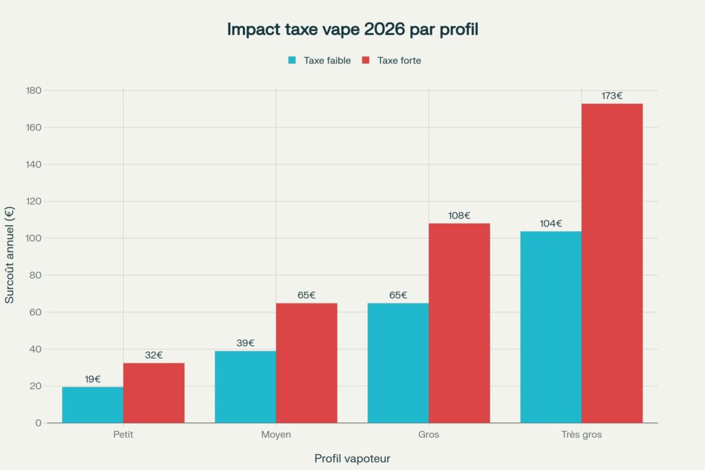 Taxe sur la vape 2026 : calcul exact et impact sur votre budget vapoteur impact de la taxe vape par profil de vapoteurs 1024x683 - Taxe sur la vape 2026 : calcul exact et impact sur votre budget vapoteur