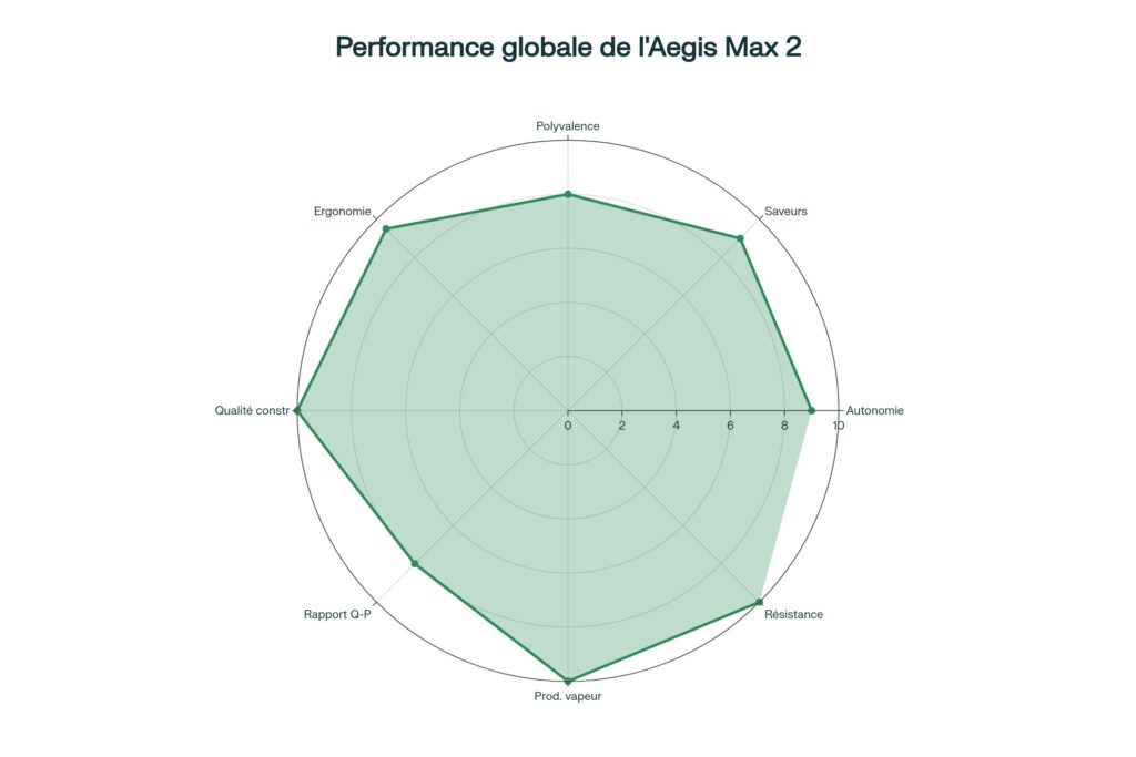 Avis et test complet du kit Aegis max 2 de Geekvape performace globale du kit aegis max 2 geekvape 1024x683 - Avis et test complet du kit Aegis max 2 de Geekvape