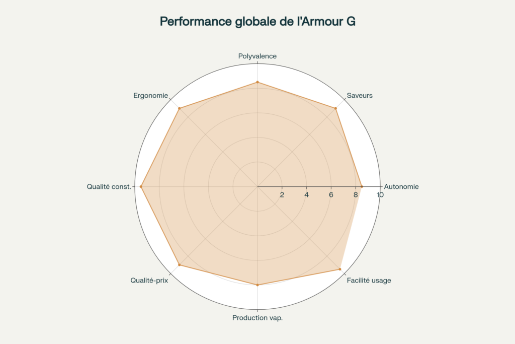 Avis et test complet du Kit Armour G de Vaporesso performance globale du kit armour g vaporesso 1024x683 - Avis et test complet du Kit Armour G de Vaporesso