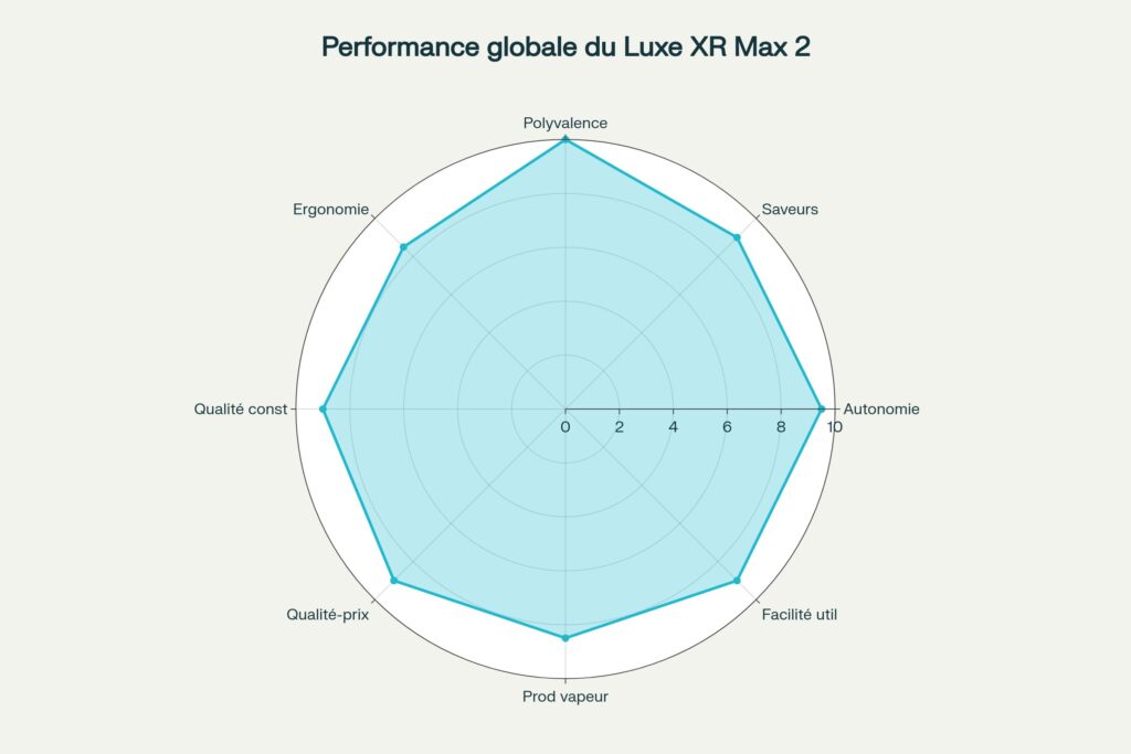 Avis et test complet du Kit Luxe XR Max 2 de Vaporesso performance globale luxe XR max 2 vaporesso 1024x683 - Avis et test complet du Kit Luxe XR Max 2 de Vaporesso