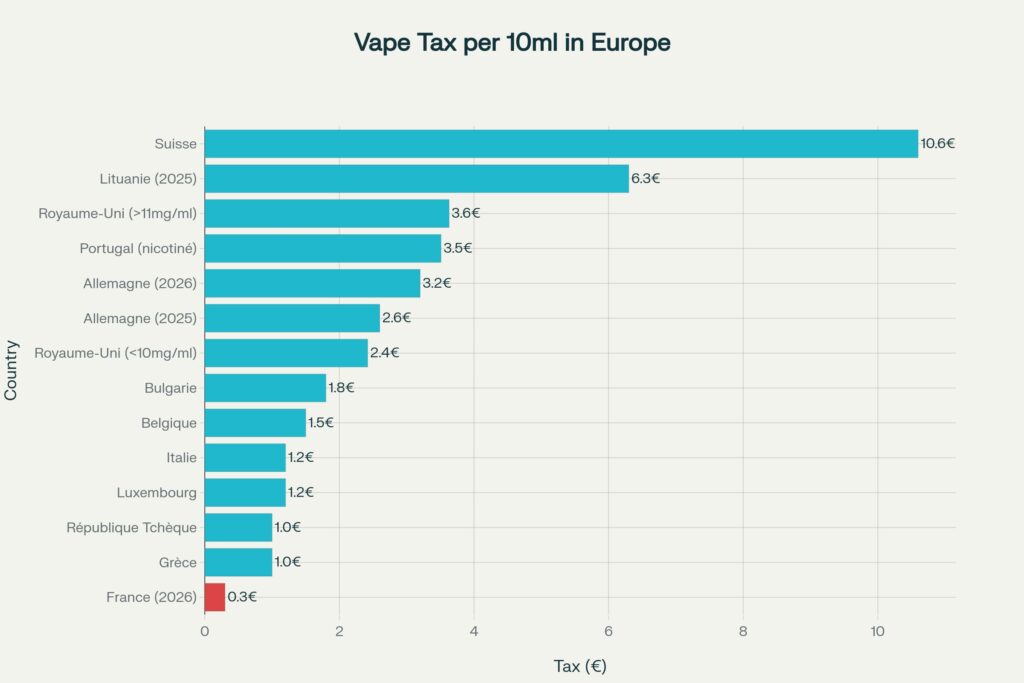 Taxe sur la vape 2026 : calcul exact et impact sur votre budget vapoteur taxe sur la vape en Europe 2025 2026 1024x683 - Taxe sur la vape 2026 : calcul exact et impact sur votre budget vapoteur